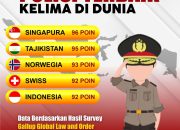 Polri Jadi Institusi Polisi Terbaik Kelima di Dunia