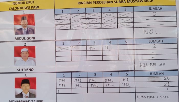 Memperoleh 51 SuaraMohammad Taufik Menang Pemilihan Kepala Desa Pergantian Antar Waktu (PAW) Desa Jengkok
